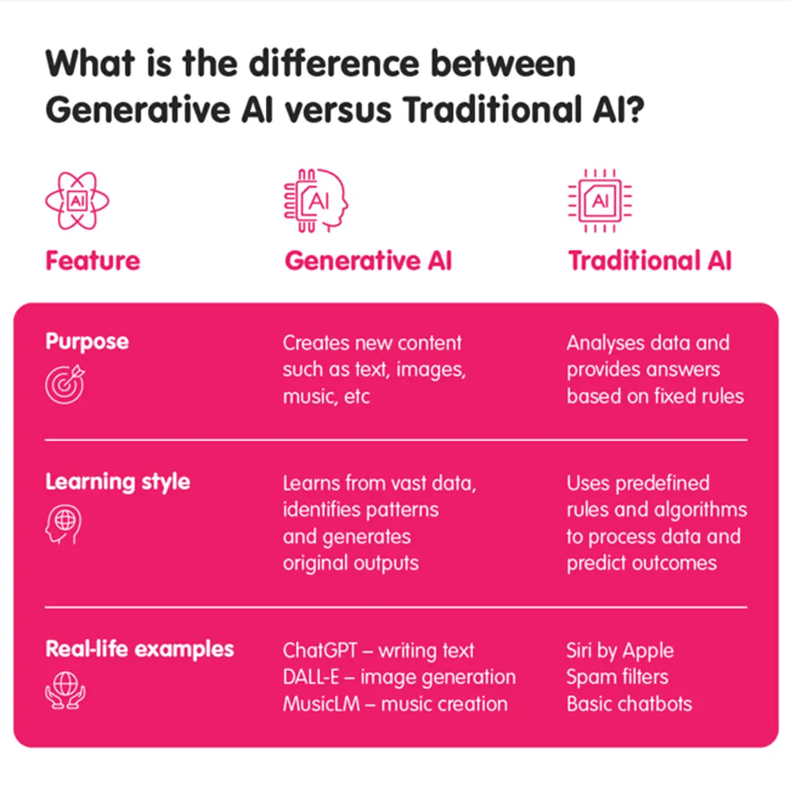 Table showing comparison and highlighting differences between Generative AI and Traditional AI