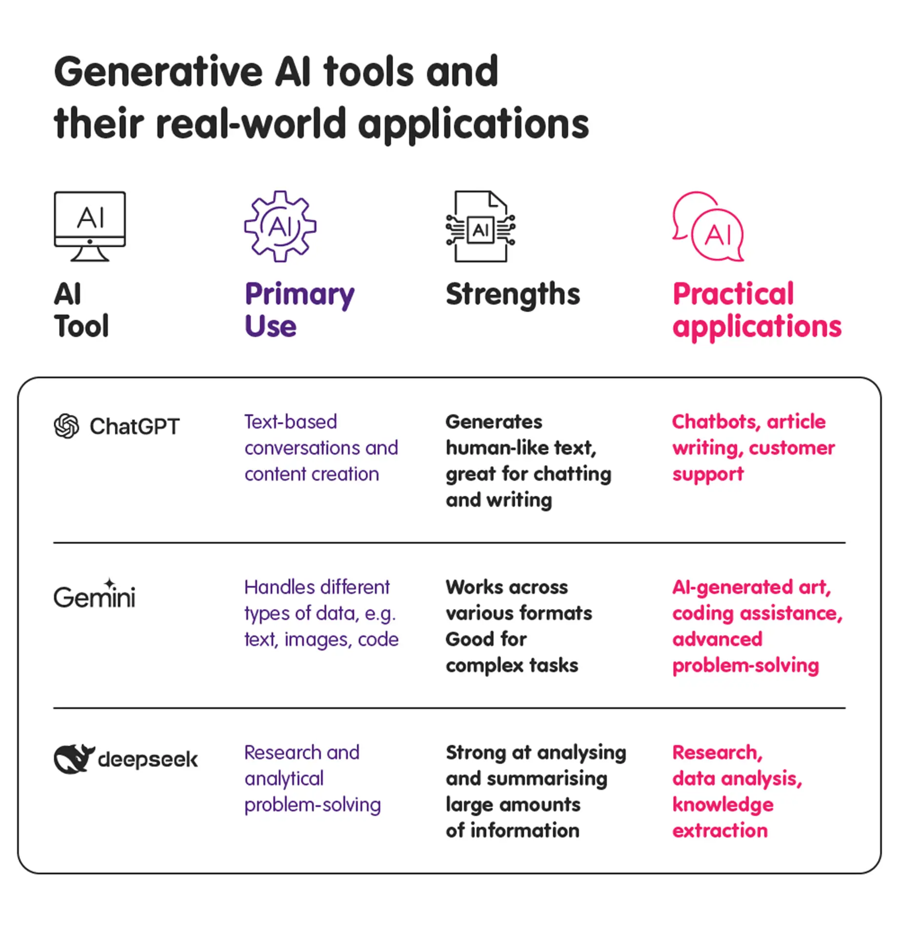 Table showing the features of three popular generative AI tools