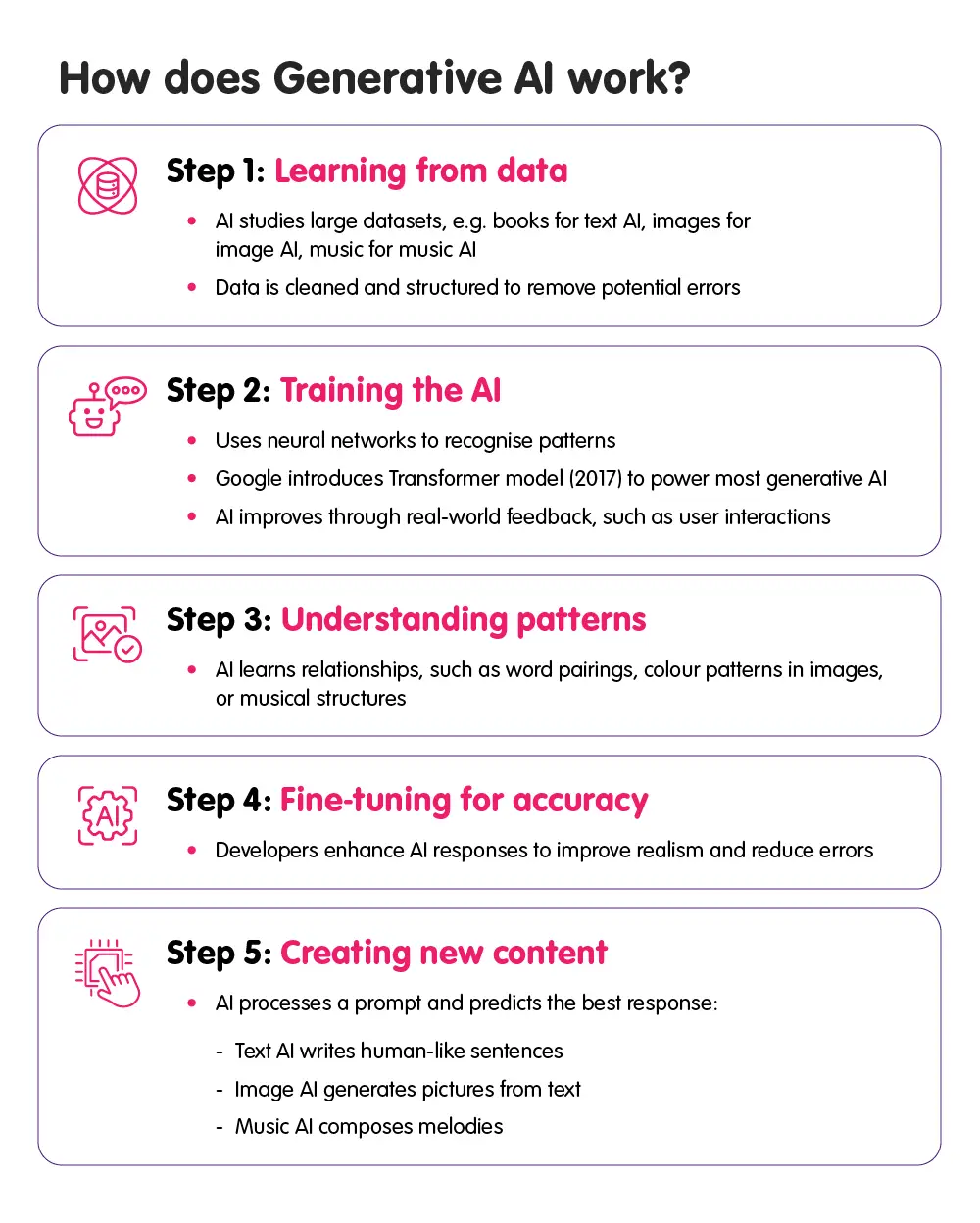 Infographic on five steps of how Generative AI works